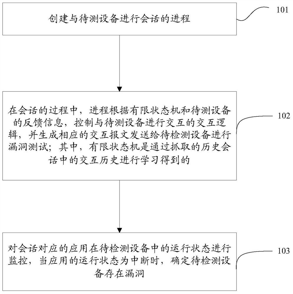 一种协议漏洞的测试方法、装置及存储介质