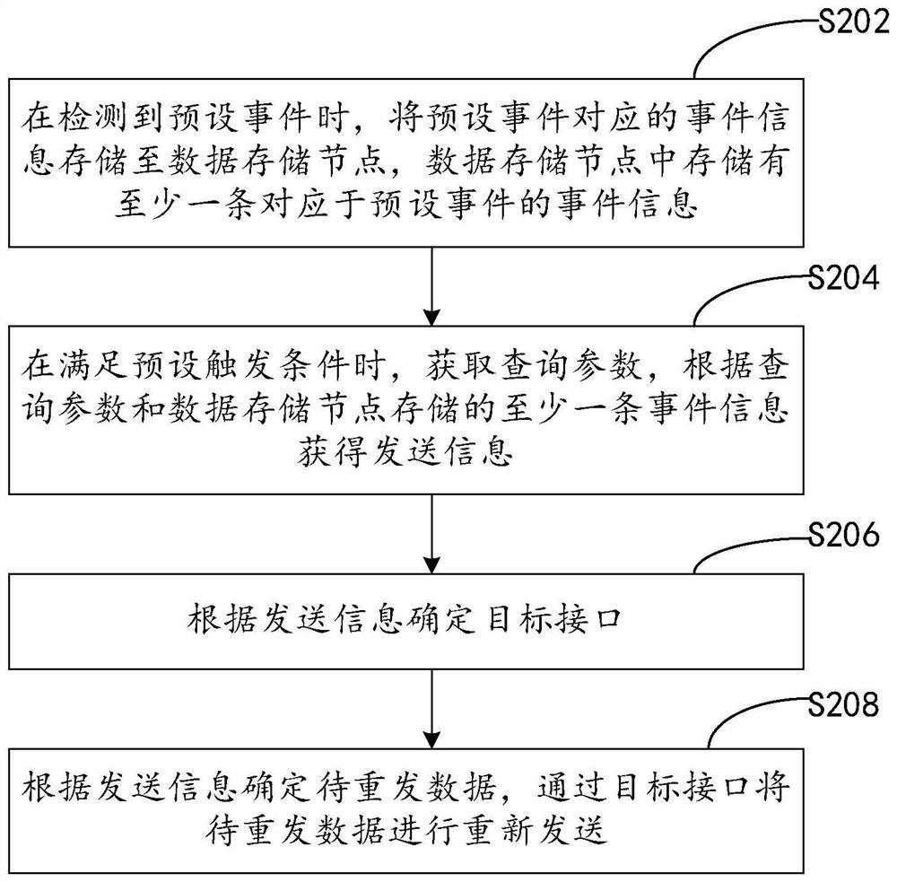 数据重新发送的方法、装置、计算机设备和存储介质