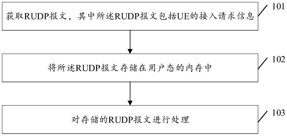 报文处理方法、装置和计算机存储介质