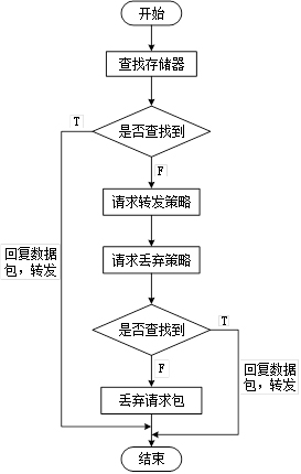 基于缓存支持网络的医疗数据转发和缓存系统及方法