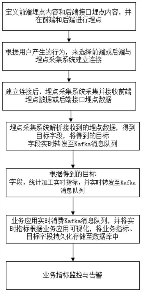 一种基于Kafka的埋点数据实时采集计算和存储的方法