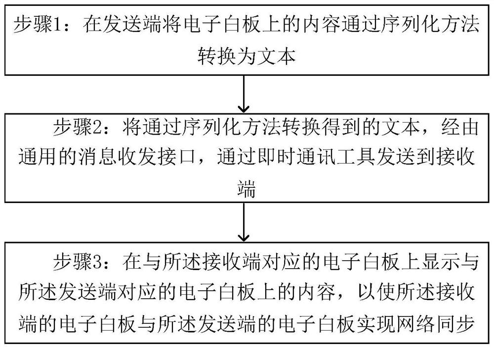 一种基于即时通讯快速集成网络同步电子白板的实现方法