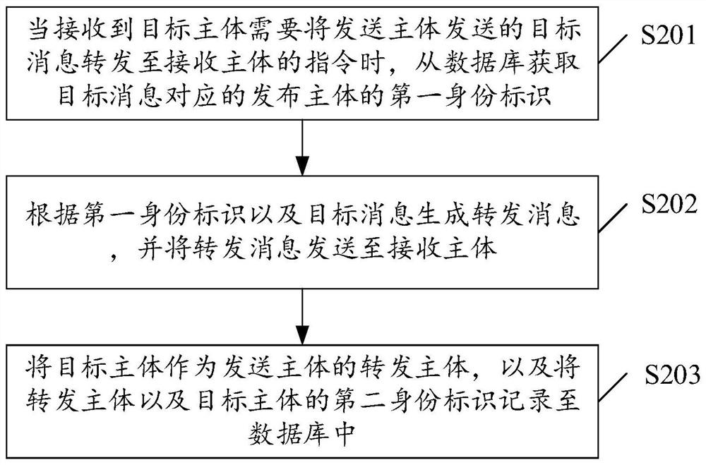 消息转发的溯源方法、装置、存储介质以及终端