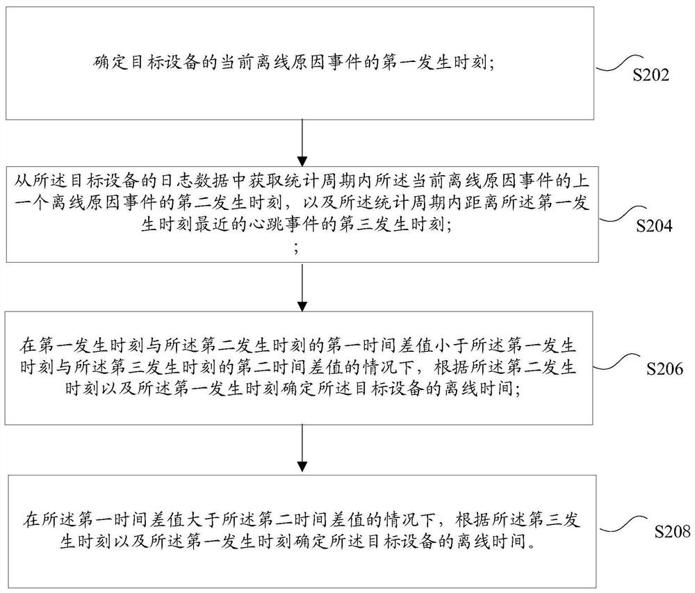 离线时间的确定方法及装置、存储介质、电子装置