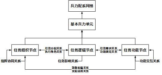 一种基于效用性的兵力配系网络生成方法