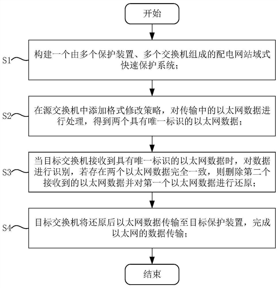 基于格式修改策略的以太网数据传输方法与系统