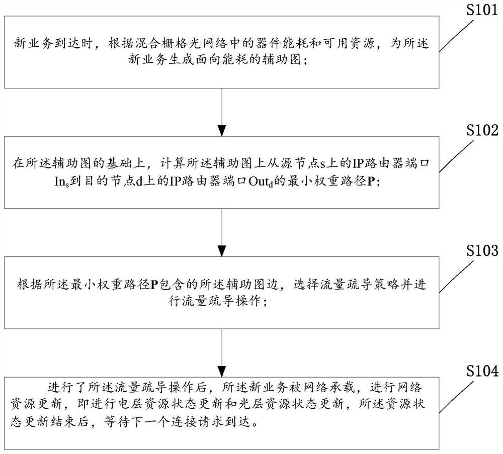 一种混合栅格光网络中的流量疏导方法及相关设备