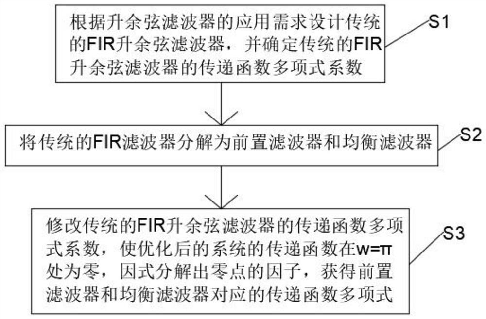 减少升余弦滤波器乘法器数量的方法及FIR升余弦滤波器