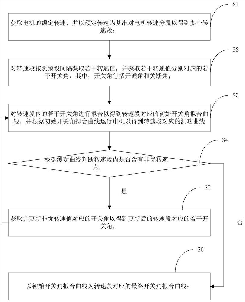 电机高效运行控制方法、装置、电子设备及存储介质