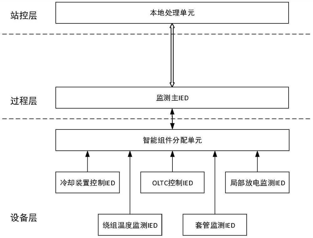 多状态量可组态变电设备智能组件