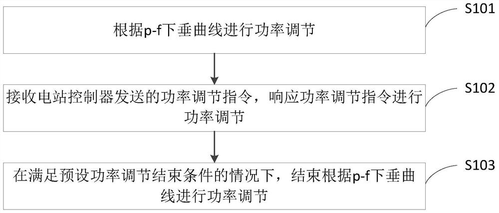 新能源发电的一次调频方法及装置