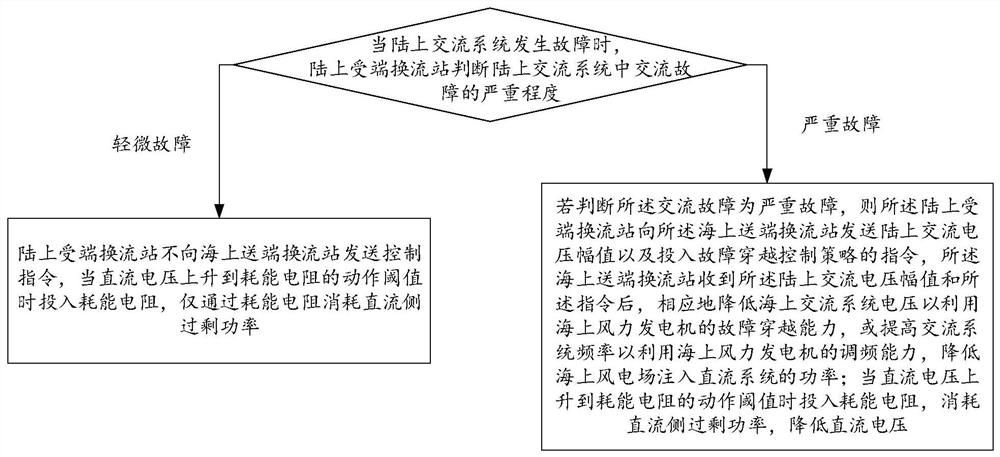 一种海上风电经柔性直流送出的交流故障穿越方法及系统