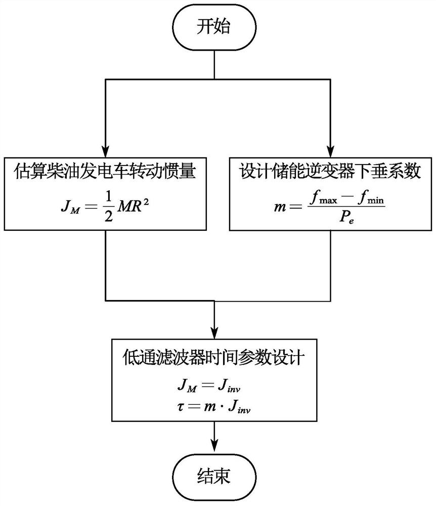 一种应急微电网场景下储能逆变器的惯量环节控制方法