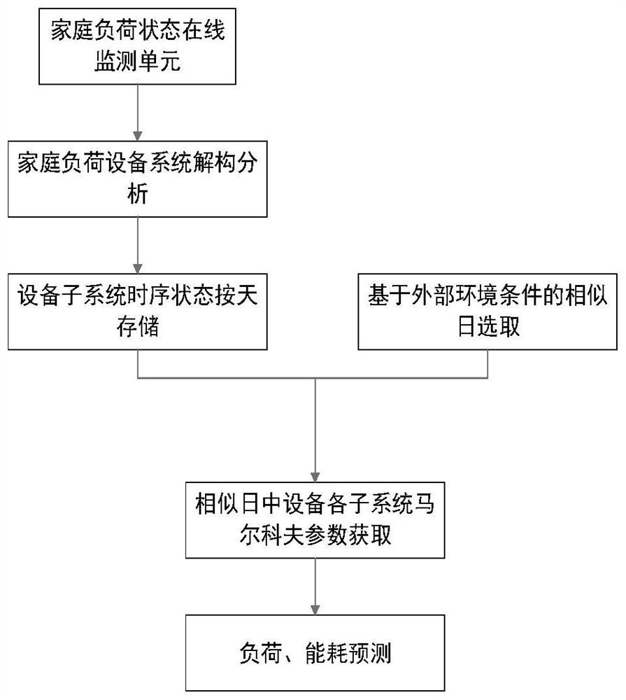 一种基于马尔科夫自下而上的家庭负荷预测方法