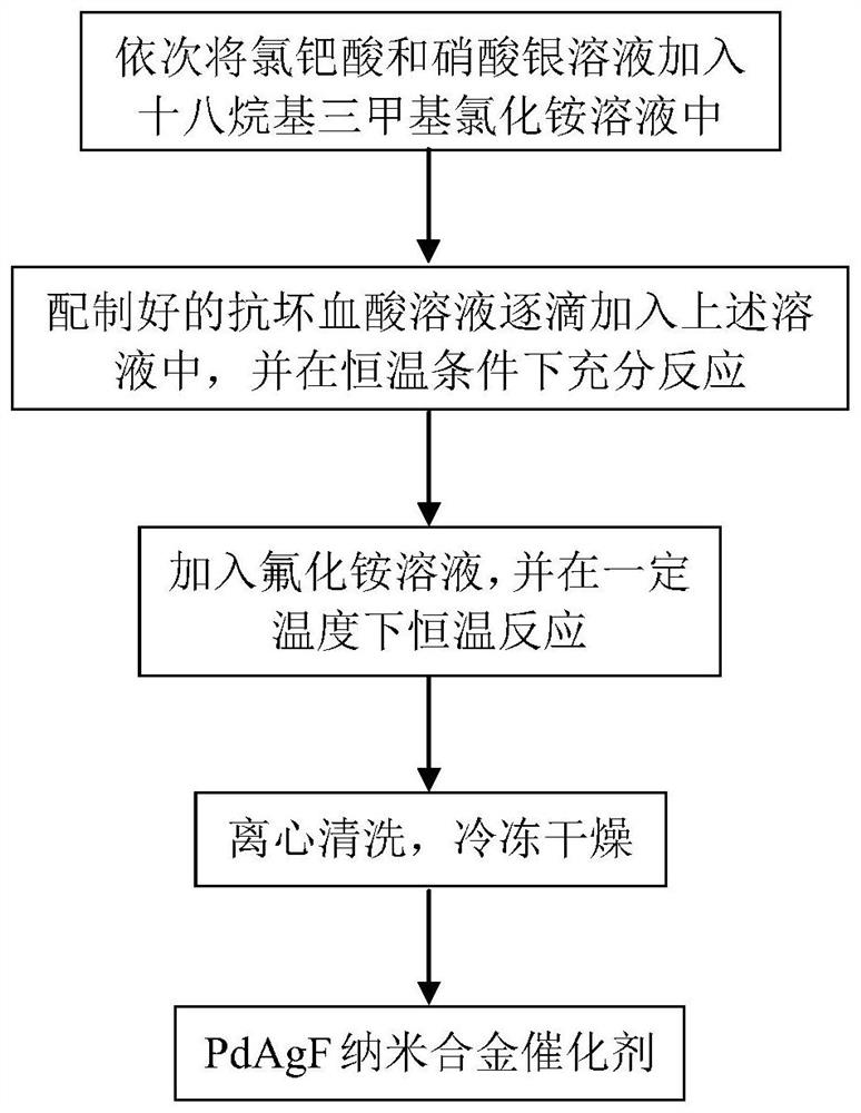 一种PdAgF纳米合金甲酸盐氧化催化剂及制备和使用方法