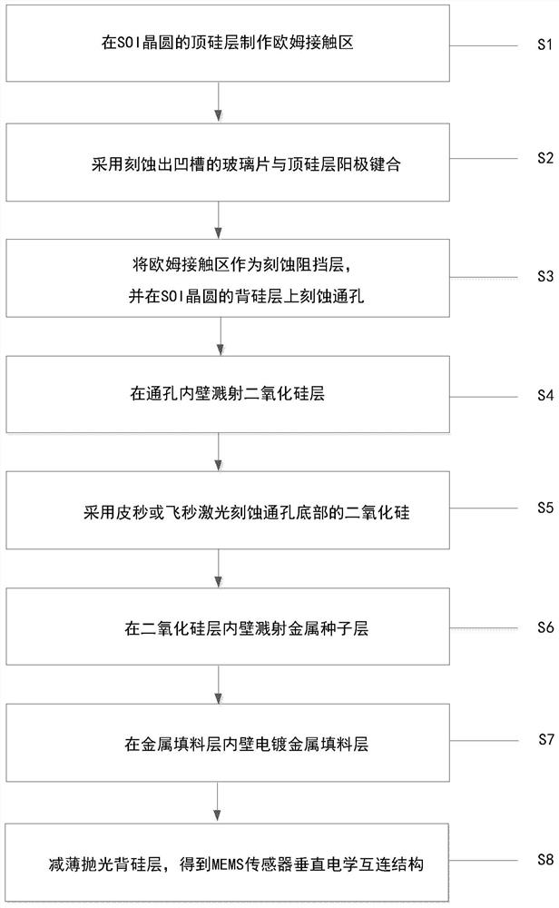 一种基于TSV的MEMS传感器垂直电学互连结构的制备方法