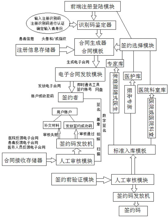 一种基于互联网的家庭医生签约系统及方法