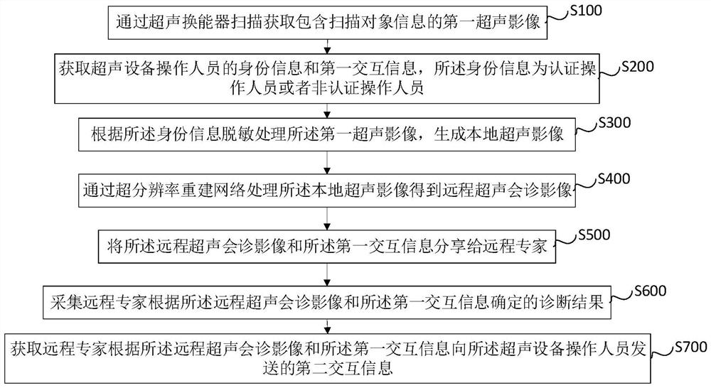 超声会诊远程分享方法、平台和系统