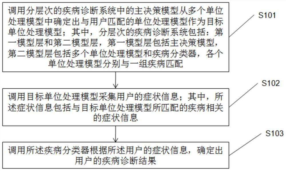 分层次的疾病诊断系统、疾病诊断方法、装置和设备