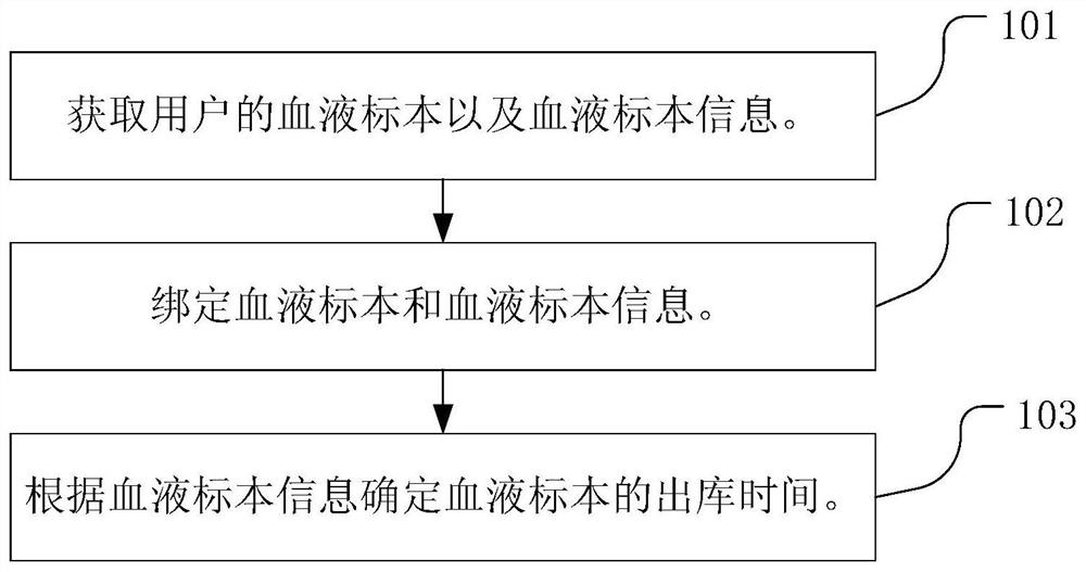 一种血液标本管理的方法及血液标本管理系统