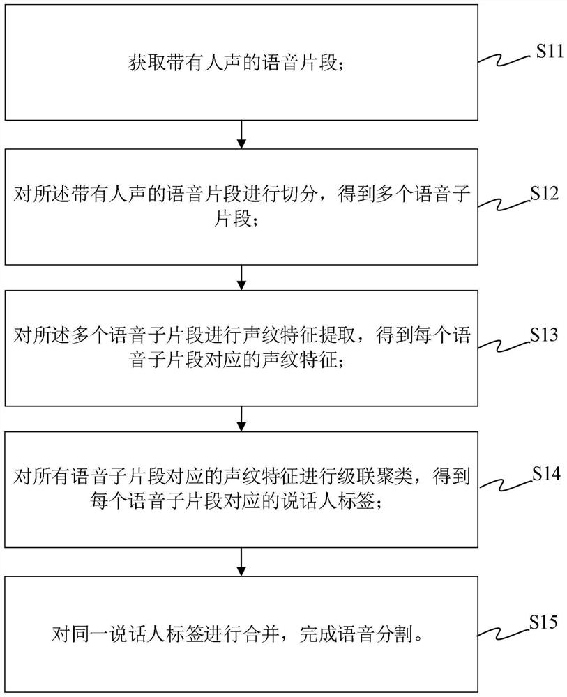 一种语音处理方法、装置、机器可读介质及设备