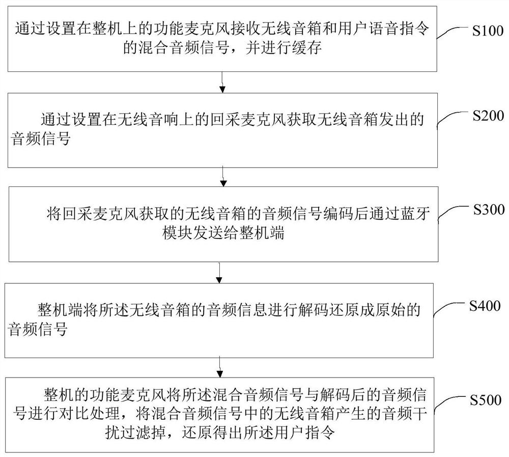 无线音箱设备语音回声消除处理方法、装置及智能终端