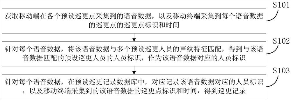 一种巡更记录方法、装置及电子设备