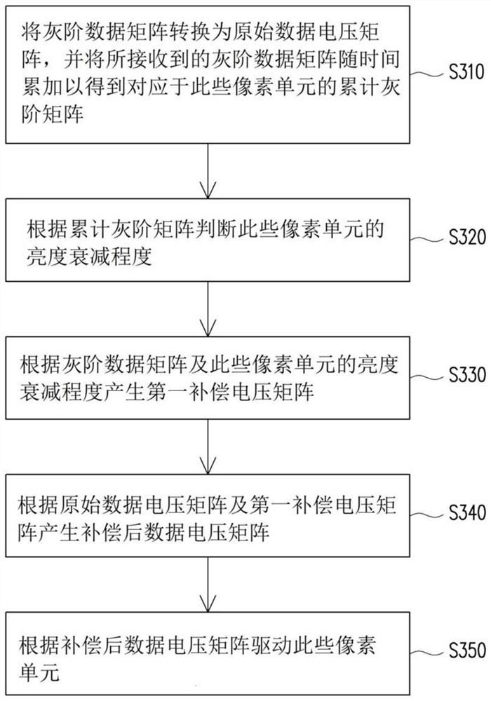 自发光显示装置及其显示画面补偿方法