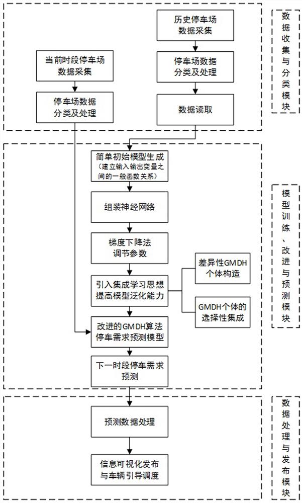 基于改进GMDH算法的封闭式停车场停车需求预测方法