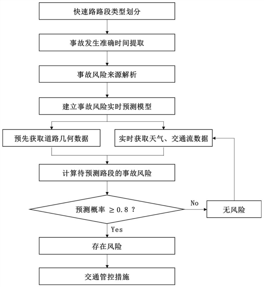 一种基于路段异质性的快速路事故风险实时预测方法