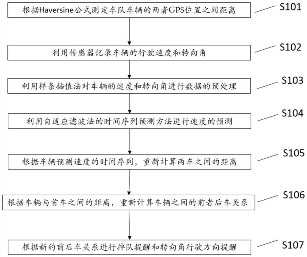 基于时间序列的车辆掉队预测方法、装置及存储介质