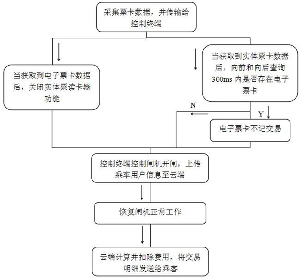 一种地铁闸机检票方法