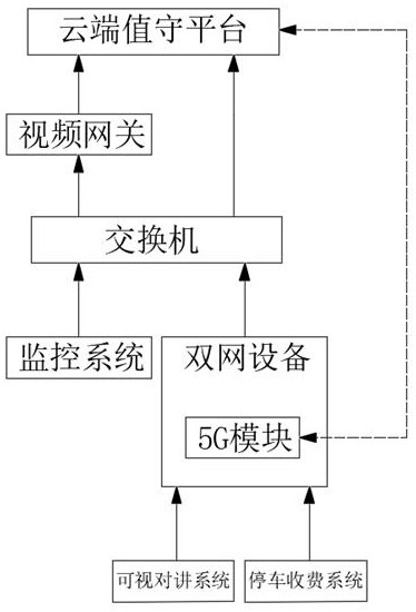 停车场5G的双网切换方法