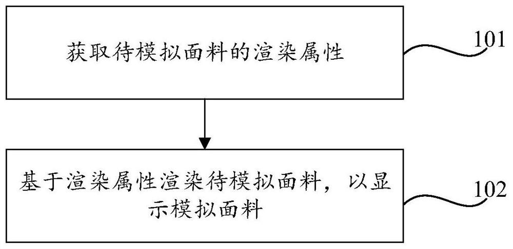 面料的模拟方法及装置、电子设备、可读存储介质