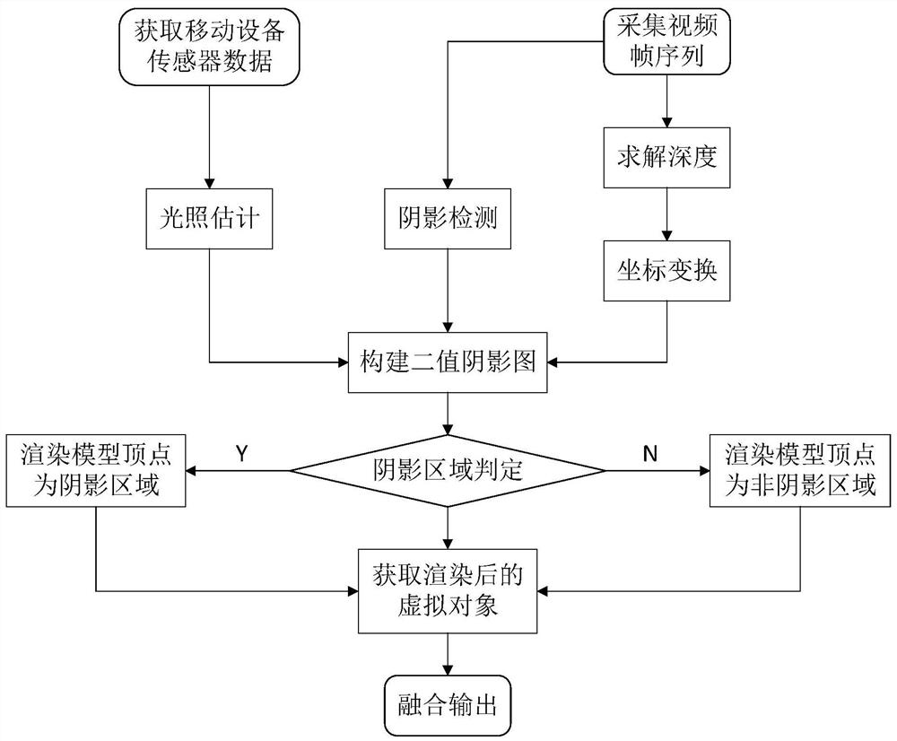 一种基于虚拟阴影图的增强现实实时阴影生成方法