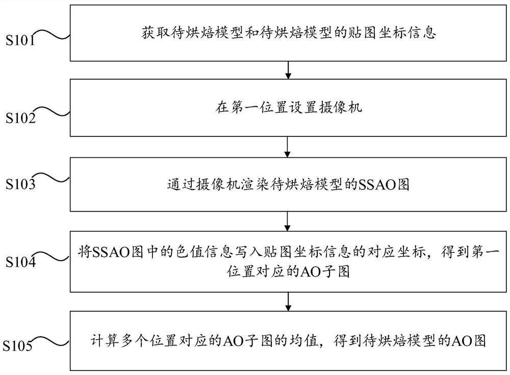 烘焙模型AO贴图的方法、装置、计算机设备和存储介质