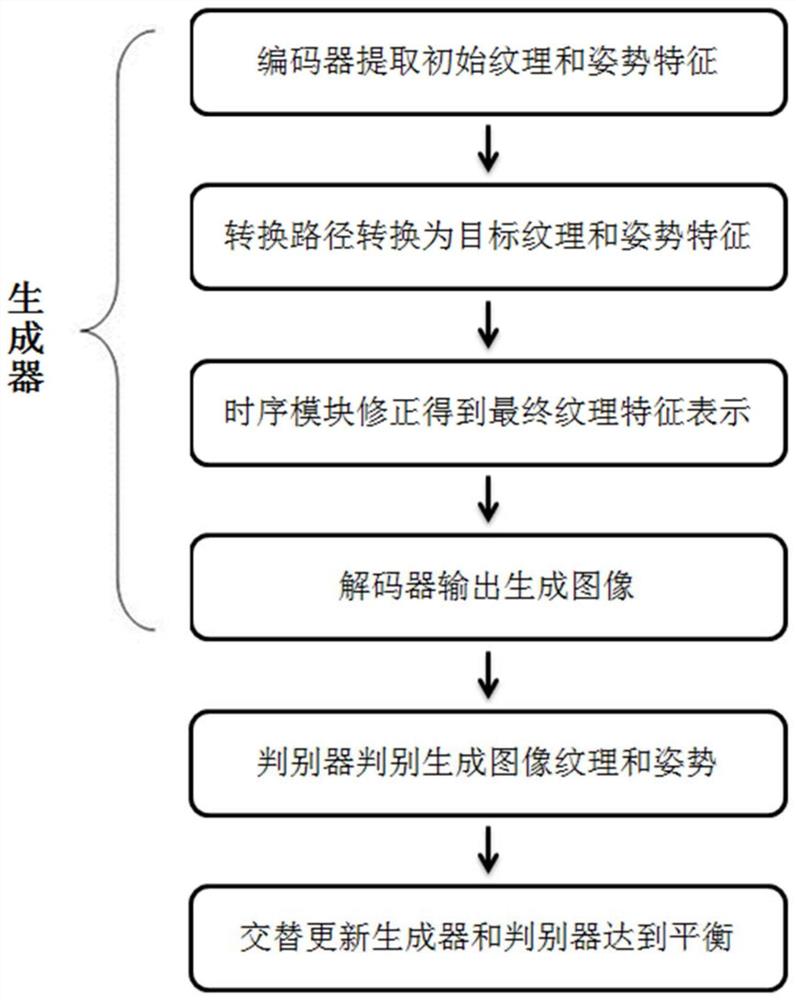 基于人体骨架序列信息的人物动作视频生成方法、系统及存储介质