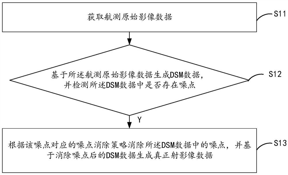 真正射影像生成方法和装置