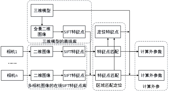 一种基于多视角的大型工件表面缺陷检测标定方法