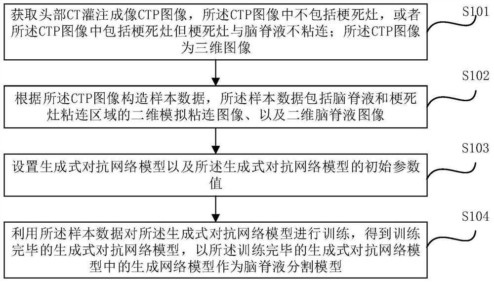 脑脊液分割模型的生成方法、应用方法及装置