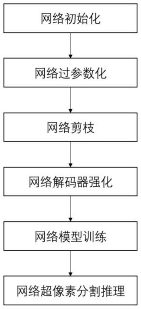 一种基于深度学习的超像素分割方法