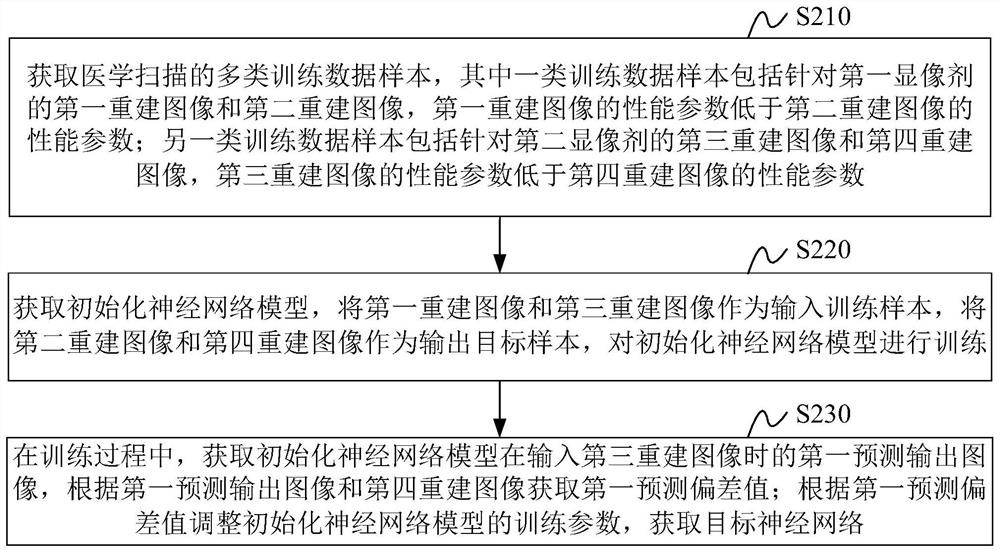 神经网络训练方法、系统、可读存储介质和设备