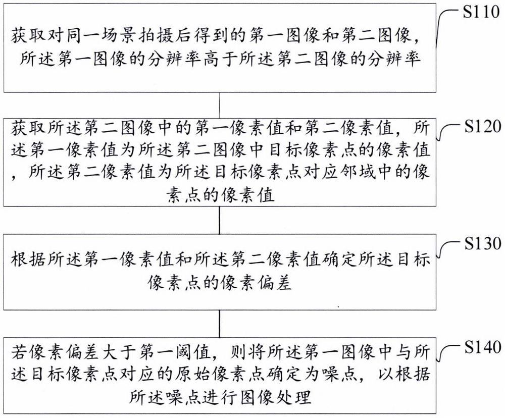 图像处理方法及装置、存储介质及电子设备