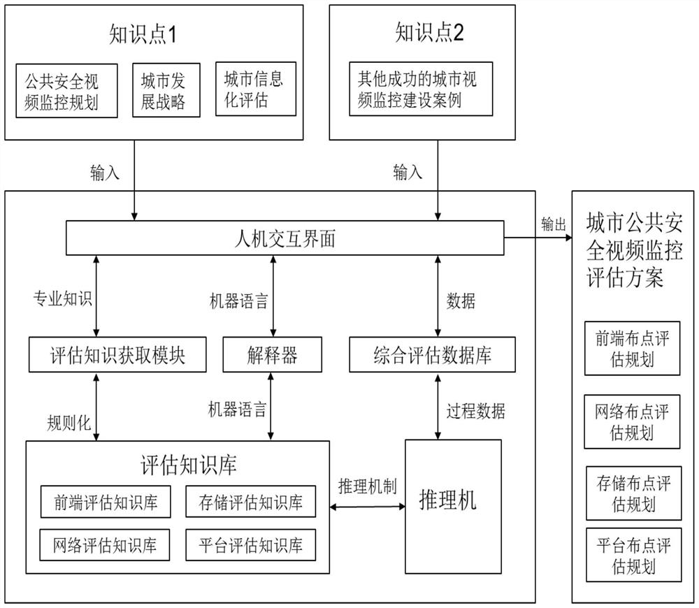 一种基于专家系统的城市公共安全视频监控评估系统