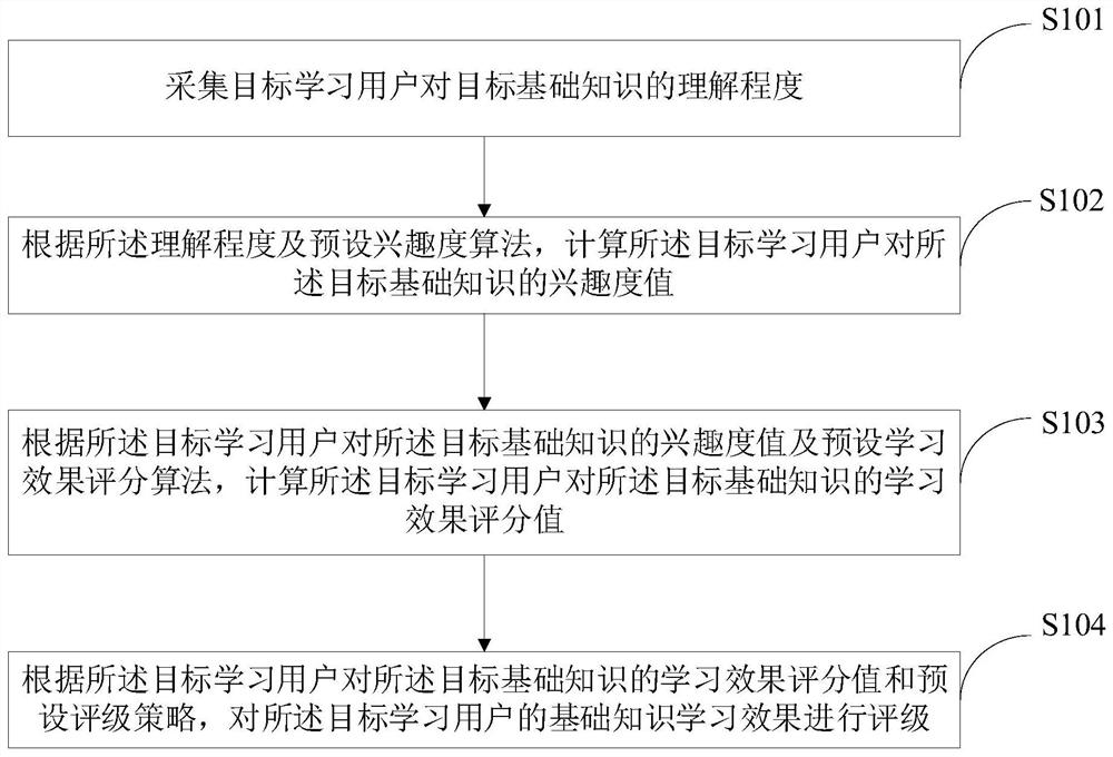 一种打地基学习效果分析方法