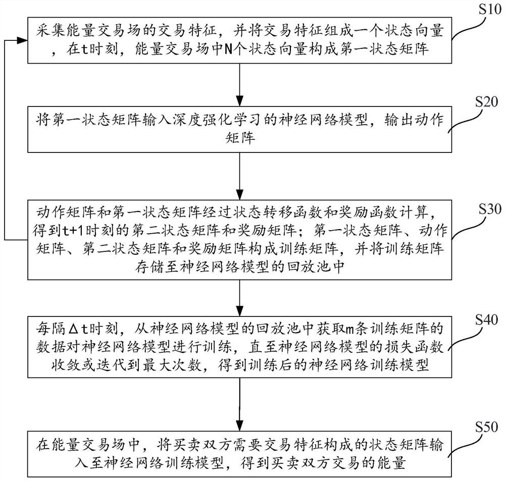 基于深度强化学习和联盟链的能量交易方法、装置及设备