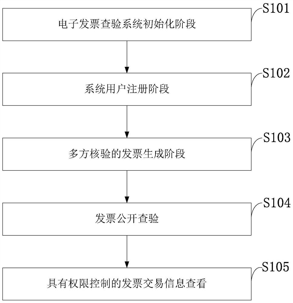 电子发票验证方法、系统、存储介质、计算机设备、终端