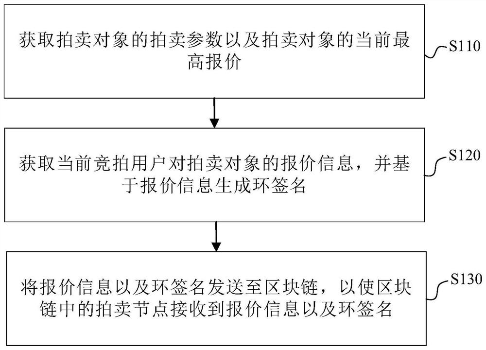 竞拍方法、装置、电子设备及计算机可读存储介质