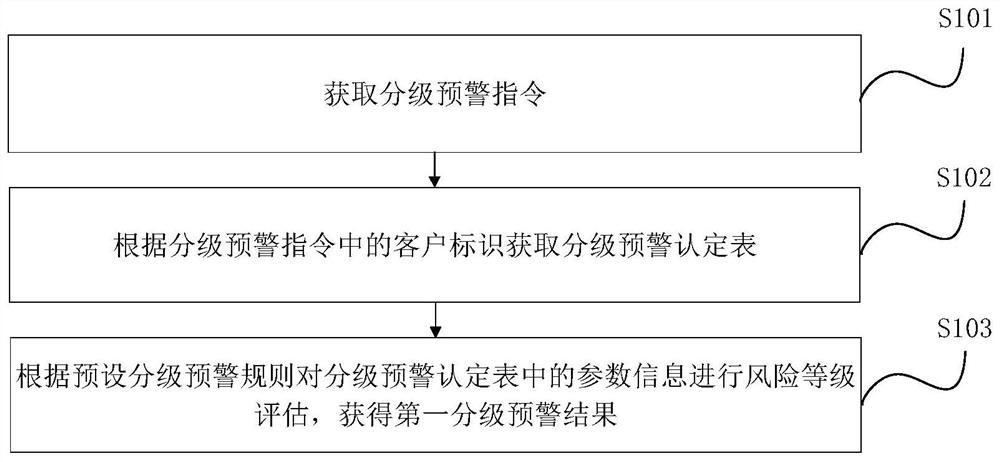 一种自动分级预警方法、装置、电子设备和存储介质