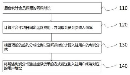 一种知识付费平台分成方法、系统、终端及存储介质